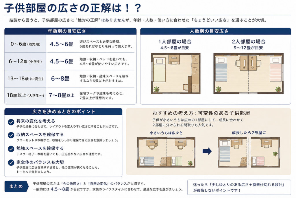 子供部屋の広さの正解は?