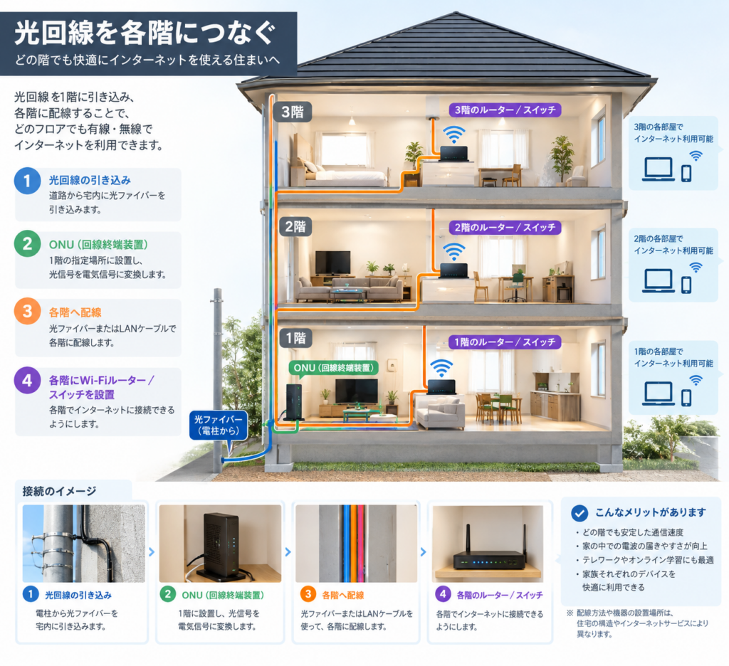 光回線各階